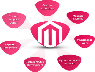 Magento Development Company in India