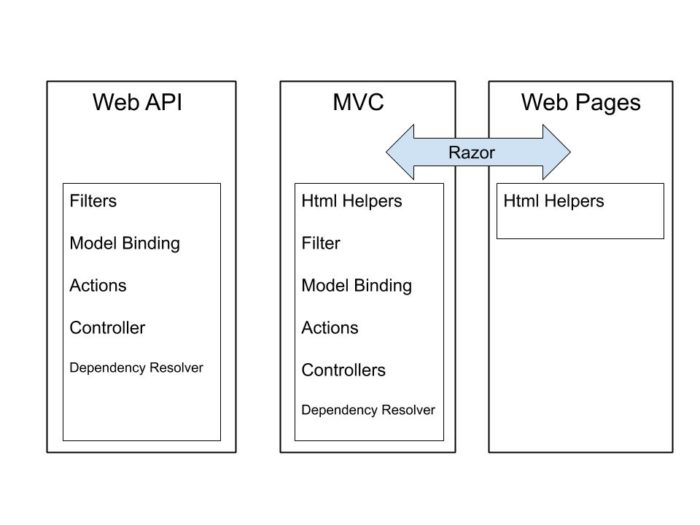 Merged Web API & MVC frameworks