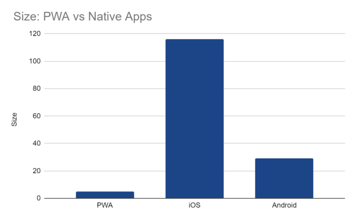 PWA vs Native Apps
